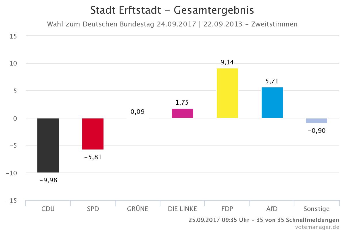 Guv Gesamtergebnis